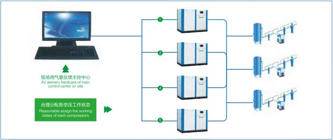 空压机集中远程控制图2