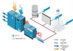 空压机余热回收系统大数据下的发展趋势