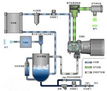 无油空气压缩机工作原理及使用维修新特点