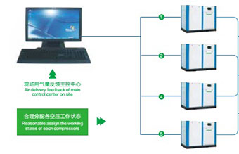 空压机集中远程控制