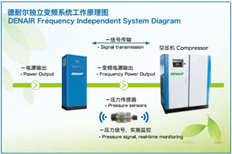 空压机变频改造