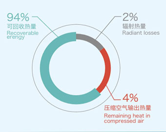 空压机余热回收