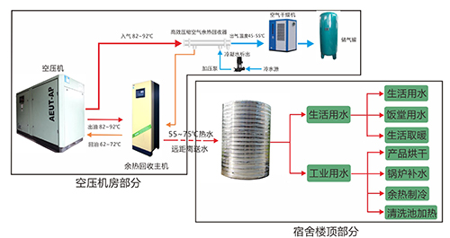 空压机余热回收利用的原理及条件优势