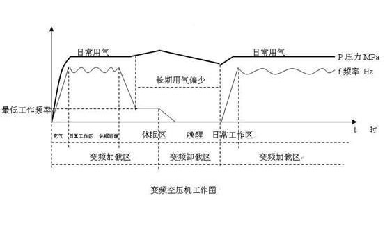 空压机变频改造方案中节能如何计算