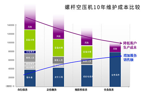 空压机保养的预防很重要