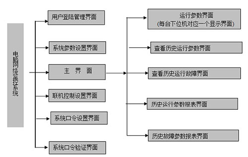 空压机集中控制系统，节能多一点