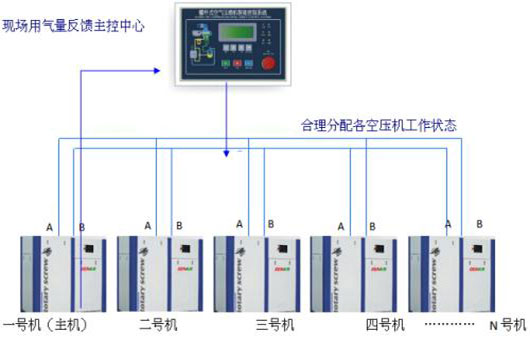 咦，空压机“集中控制”，看的见的未来