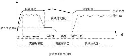 空压机变频改造节能改造全套分析方案