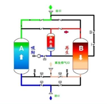 FMG型鼓风加热再生吸附式压缩空气干燥机