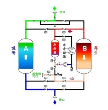 FMG-ZP型零气耗鼓风加热再生吸附式压缩空气干燥机