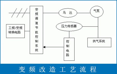 空压机节能改造